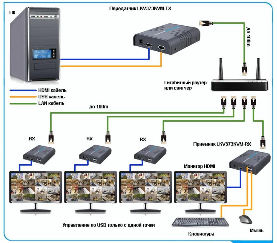 Удлинитель HDMI LKV373KVM с функцией KVM – Подключение нескольких мониторов