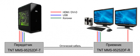 DVI KVM удлинитель по IP TNTv MMS-95252DF-T